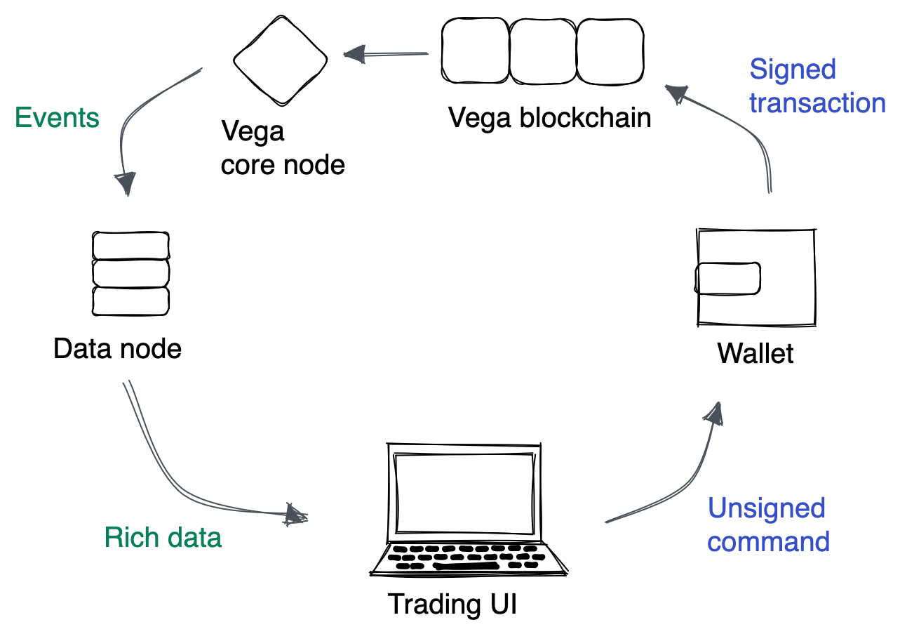 How data cycles through the Vega network