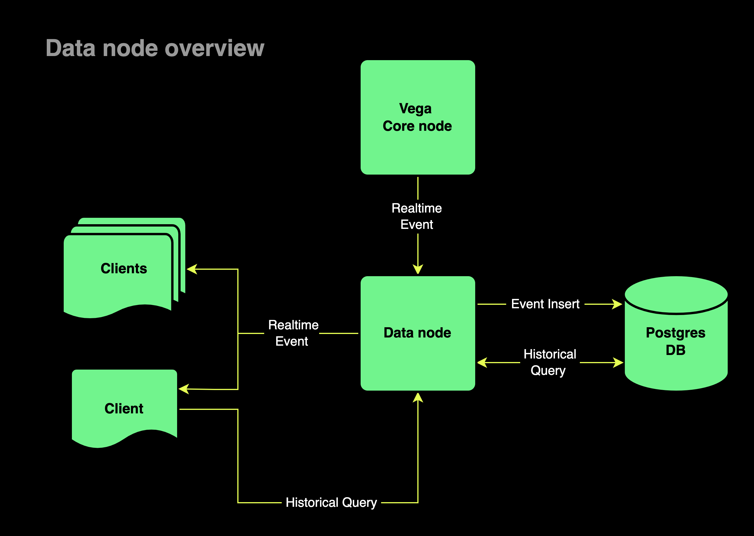 Data node diagram