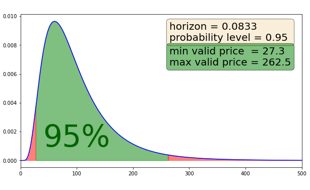 Price distribution graph 95% for price monitoring example