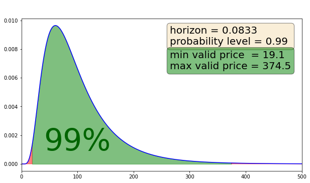 Price distribution graph 99% for price monitoring example