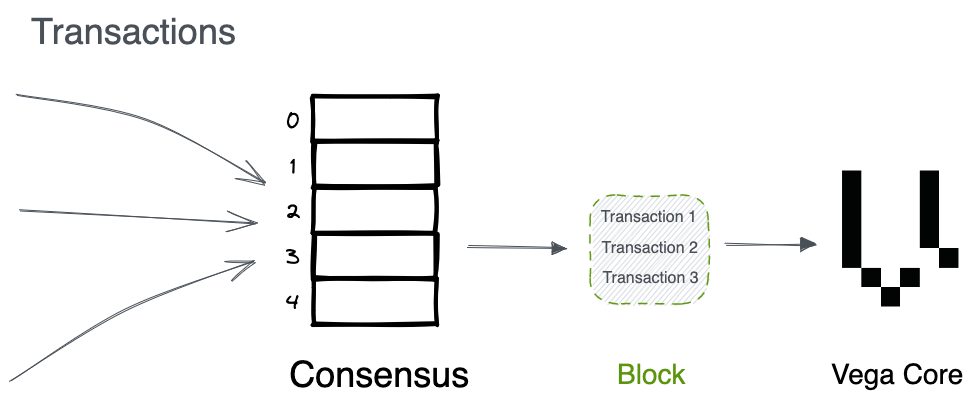 Simplified view of the transaction flow